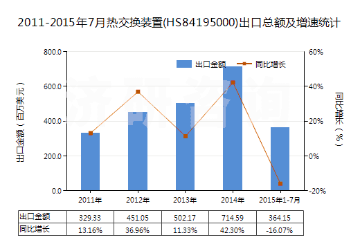 2011-2015年7月熱交換裝置(HS84195000)出口總額及增速統(tǒng)計 2011-2015年7月熱交換裝置(HS84195000)出口總額及增速統(tǒng)計